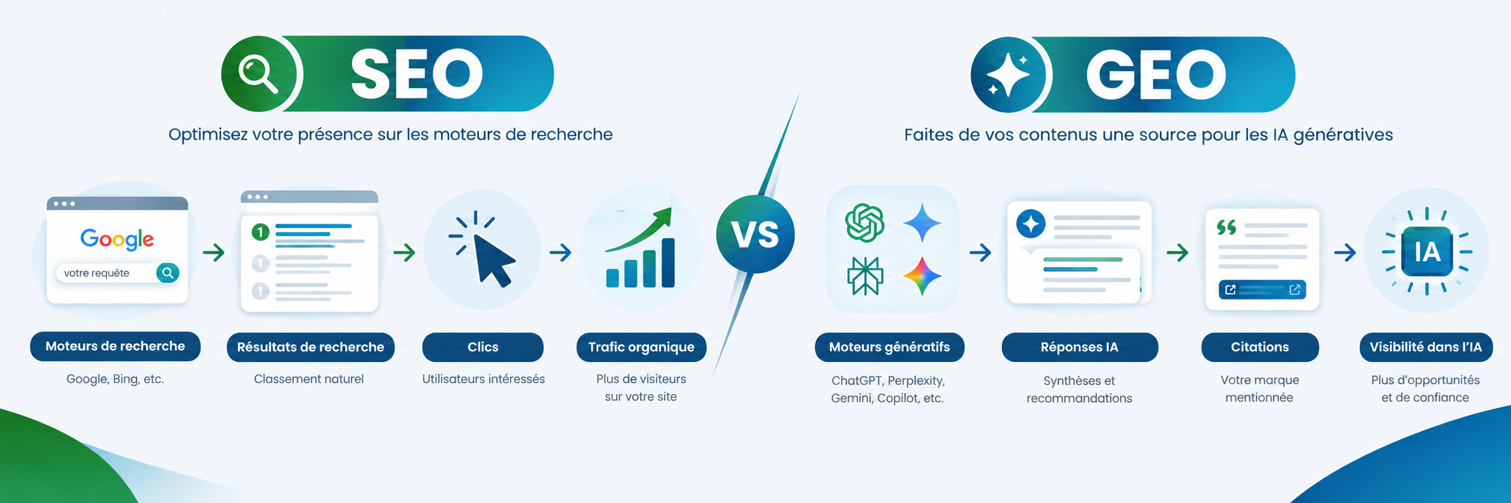 Infographie comparant le SEO et le GEO : du moteur de recherche classique à la visibilité dans les réponses des IA génératives.